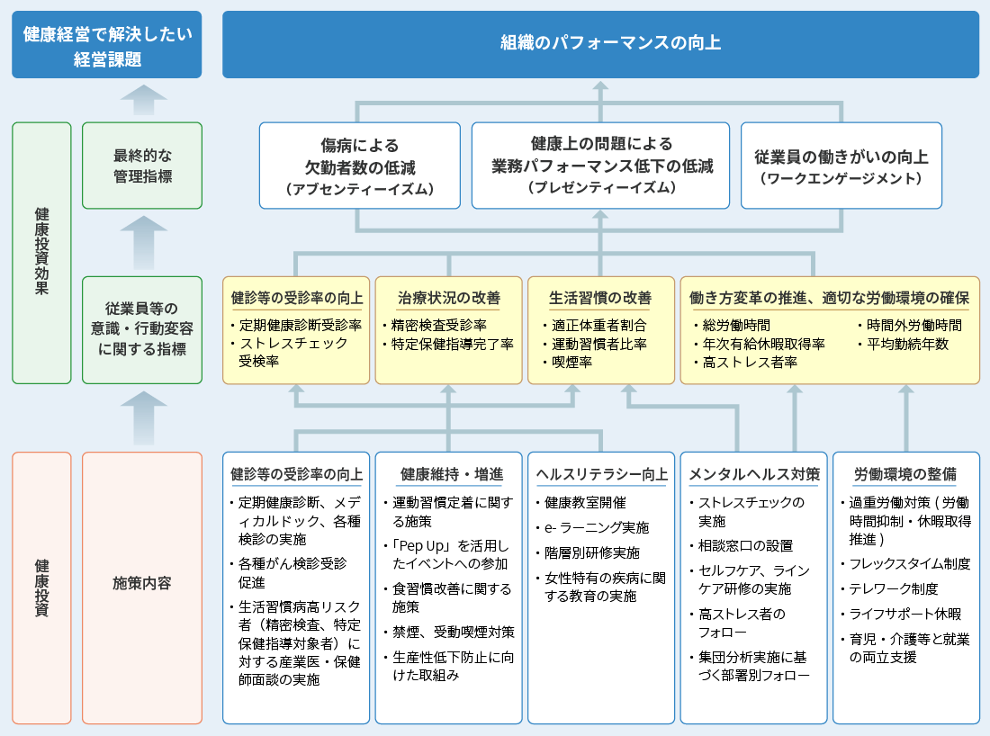 神鋼物流の健康経営が目指す姿(戦略マップ)