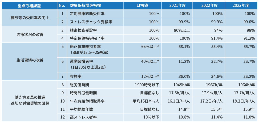 従業員等の意識・行動変容に関する指標