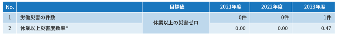 労働安全衛生に関する指標
