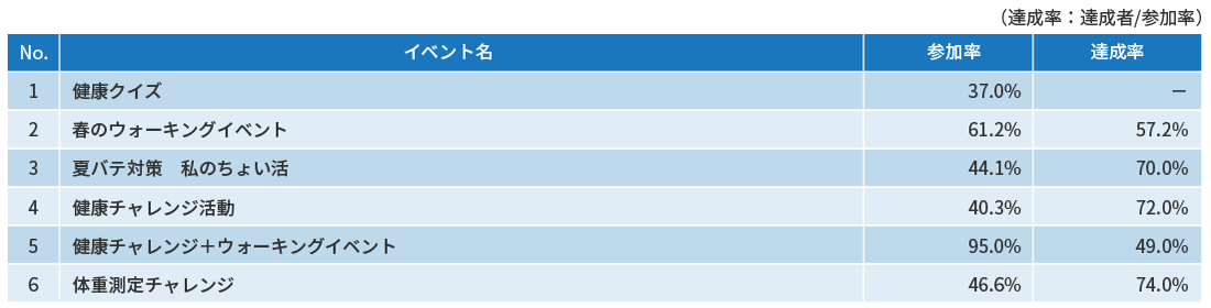 「PepUp」2023年度 年間イベント参加、達成率状況