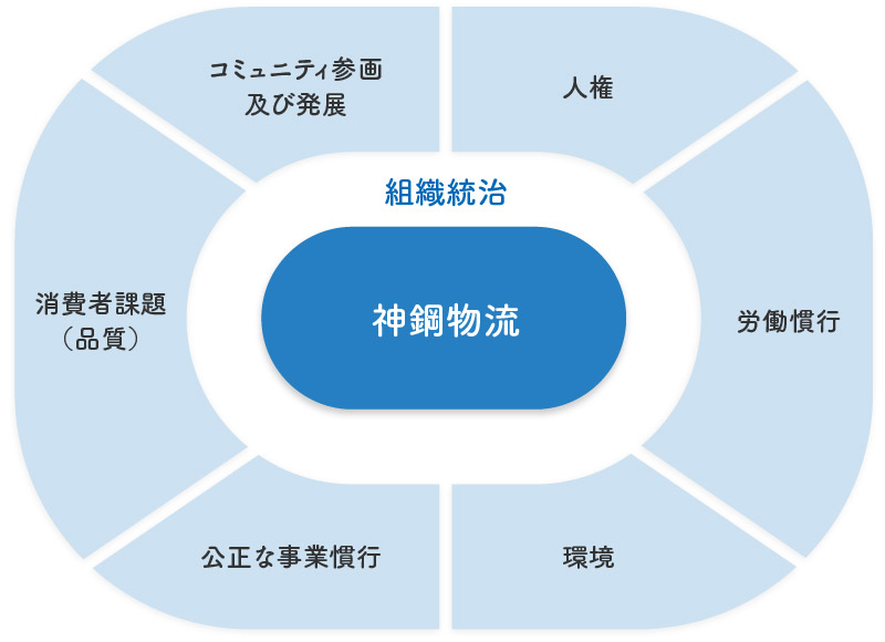 組織統治