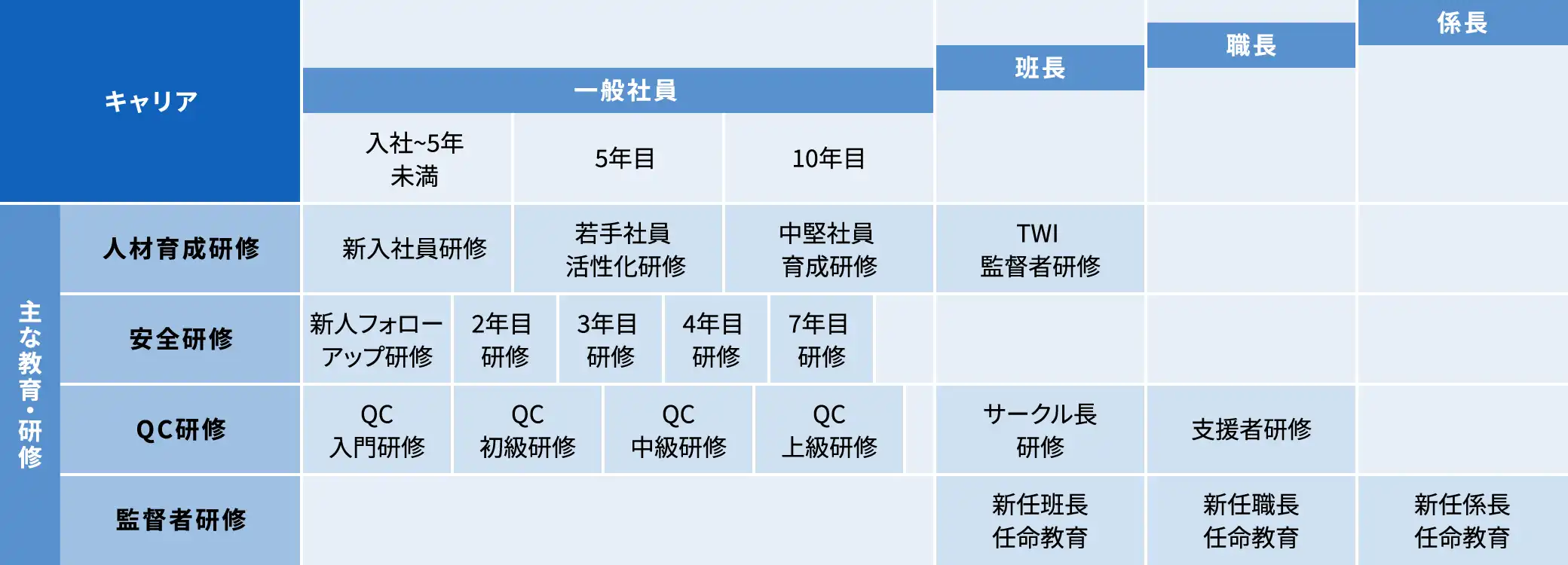 階層別研修の図